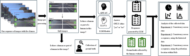 Figure 1 for Evaluating and Enhancing Trustworthiness of LLMs in Perception Tasks