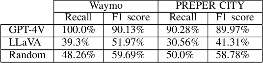 Figure 4 for Evaluating and Enhancing Trustworthiness of LLMs in Perception Tasks