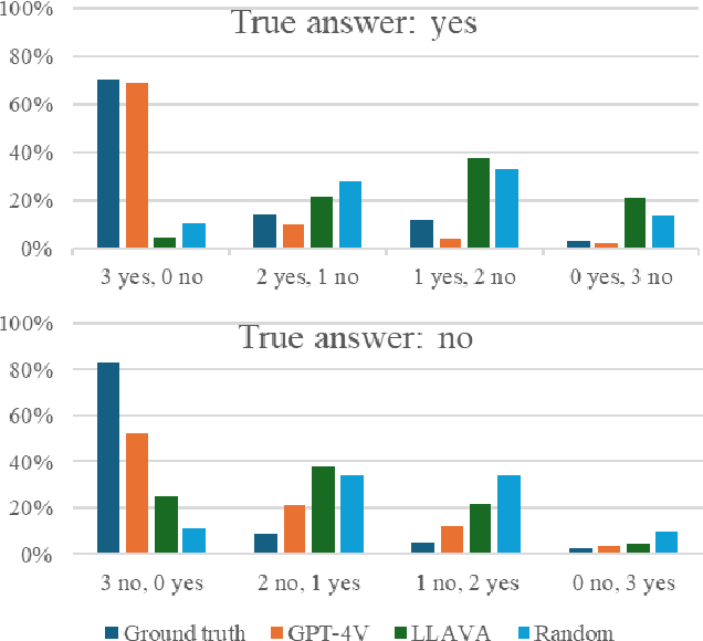 Figure 2 for Evaluating and Enhancing Trustworthiness of LLMs in Perception Tasks