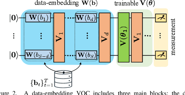 Figure 2 for Learning AC Power Flow Solutions using a Data-Dependent Variational Quantum Circuit