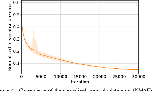 Figure 4 for Learning AC Power Flow Solutions using a Data-Dependent Variational Quantum Circuit