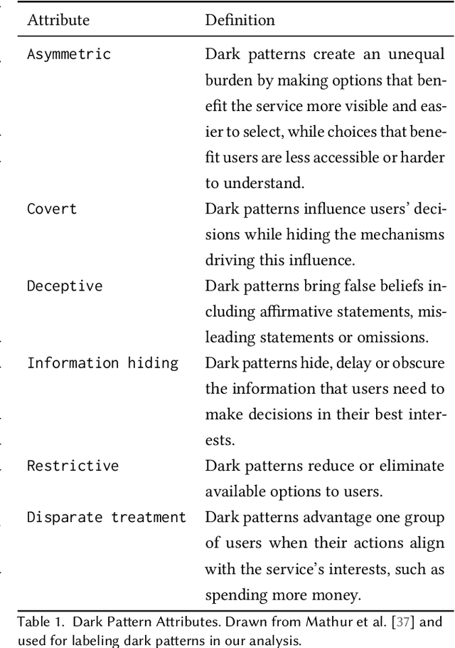 Figure 1 for Hidden Darkness in LLM-Generated Designs: Exploring Dark Patterns in Ecommerce Web Components Generated by LLMs