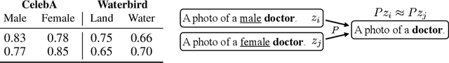 Figure 2 for Debiasing Vision-Language Models via Biased Prompts