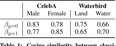 Figure 1 for Debiasing Vision-Language Models via Biased Prompts