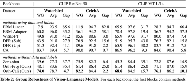 Figure 3 for Debiasing Vision-Language Models via Biased Prompts