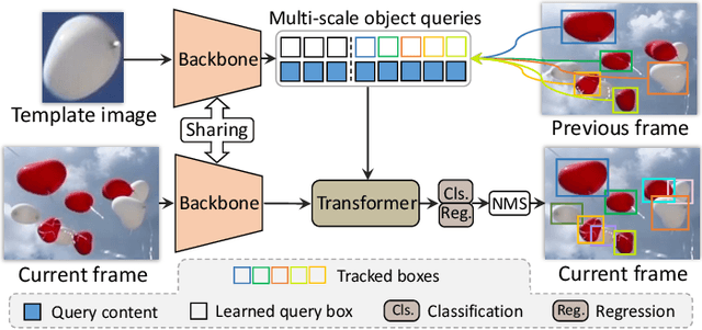 Figure 1 for Siamese-DETR for Generic Multi-Object Tracking