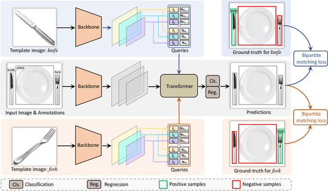 Figure 2 for Siamese-DETR for Generic Multi-Object Tracking