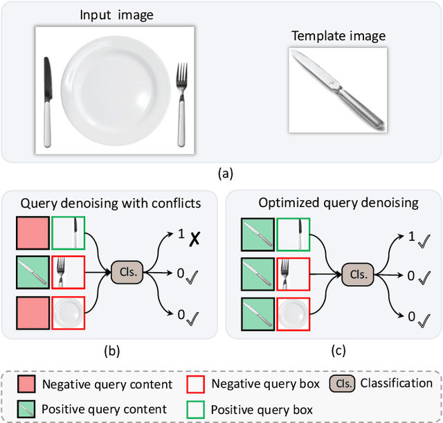 Figure 3 for Siamese-DETR for Generic Multi-Object Tracking