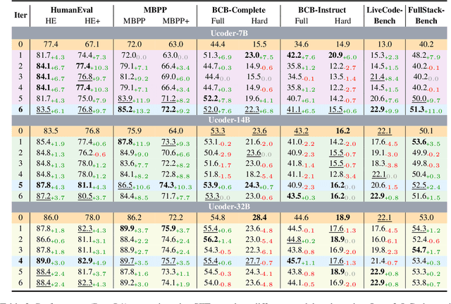 Figure 4 for UCoder: Unsupervised Code Generation by Internal Probing of Large Language Models