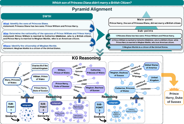 Figure 3 for Pyramid-Driven Alignment: Pyramid Principle Guided Integration of Large Language Models and Knowledge Graphs