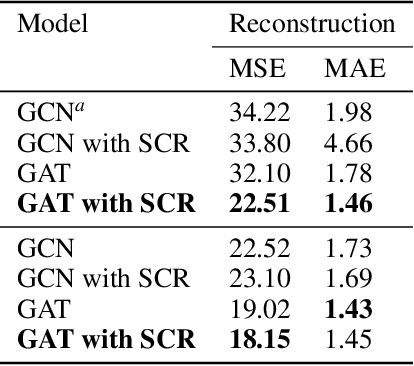 Figure 4 for Spatially Regularized Graph Attention Autoencoder Framework for Detecting Rainfall Extremes