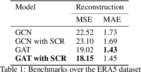 Figure 2 for Spatially Regularized Graph Attention Autoencoder Framework for Detecting Rainfall Extremes