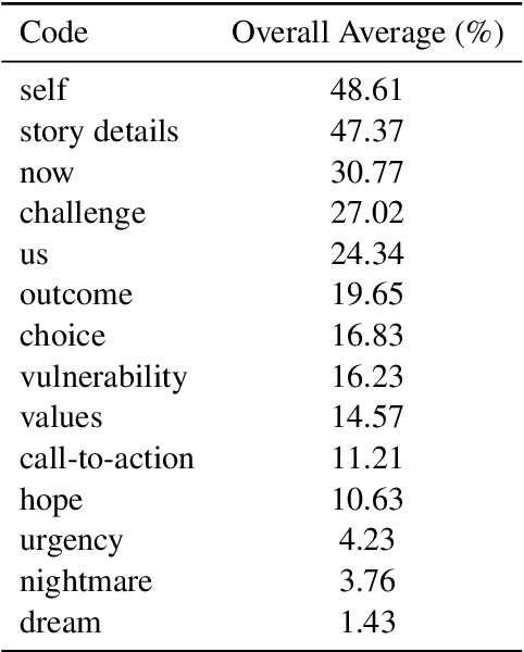Figure 2 for Applying Large Language Models to Characterize Public Narratives