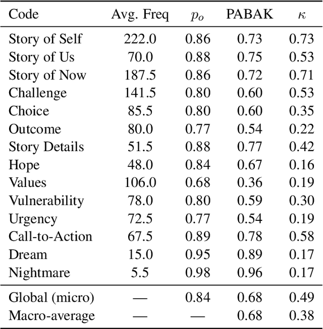 Figure 4 for Applying Large Language Models to Characterize Public Narratives