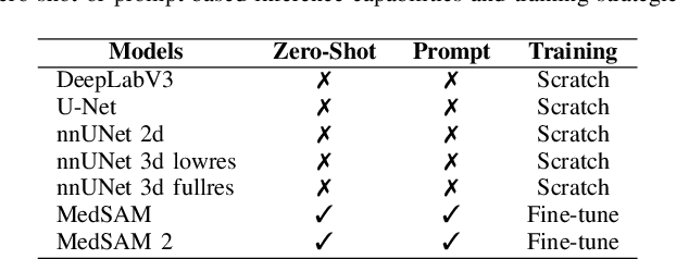Figure 3 for Can Foundation Models Really Segment Tumors? A Benchmarking Odyssey in Lung CT Imaging