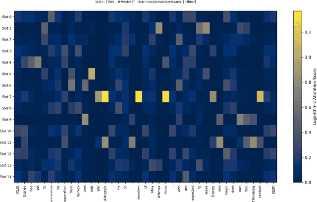 Figure 4 for SMARTe: Slot-based Method for Accountable Relational Triple extraction