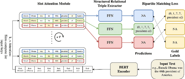 Figure 1 for SMARTe: Slot-based Method for Accountable Relational Triple extraction