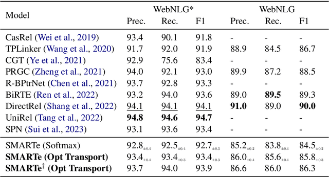 Figure 3 for SMARTe: Slot-based Method for Accountable Relational Triple extraction