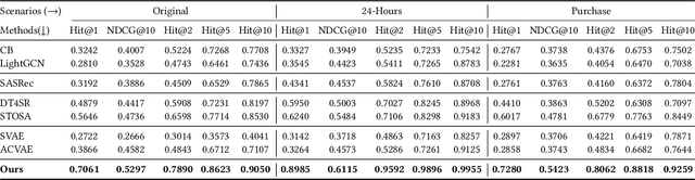 Figure 4 for G-STO: Sequential Main Shopping Intention Detection via Graph-Regularized Stochastic Transformer