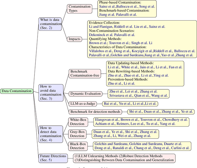 Figure 2 for A Survey on Data Contamination for Large Language Models