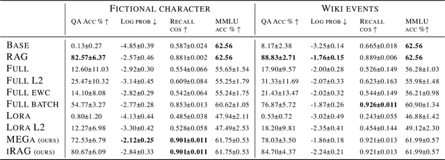 Figure 2 for Memorization and Knowledge Injection in Gated LLMs