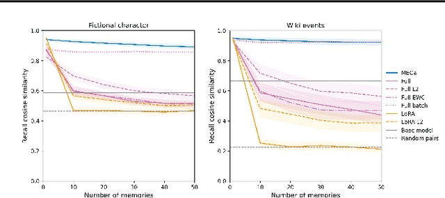 Figure 3 for Memorization and Knowledge Injection in Gated LLMs