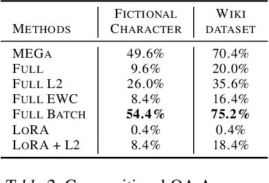 Figure 4 for Memorization and Knowledge Injection in Gated LLMs
