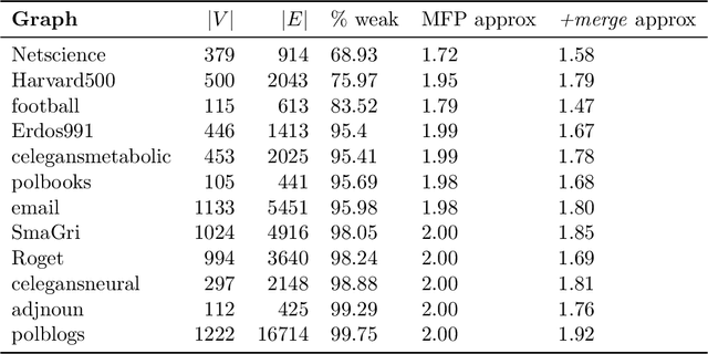 Figure 2 for Combinatorial Approximations for Cluster Deletion: Simpler, Faster, and Better