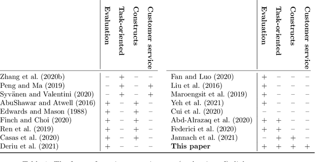 Figure 2 for Evaluating Task-oriented Dialogue Systems: A Systematic Review of Measures, Constructs and their Operationalisations