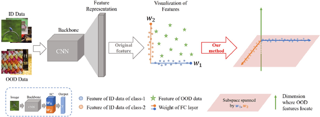 Figure 1 for Pursuing Feature Separation based on Neural Collapse for Out-of-Distribution Detection