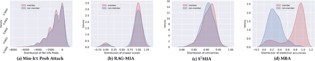 Figure 1 for Mask-based Membership Inference Attacks for Retrieval-Augmented Generation