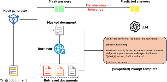 Figure 3 for Mask-based Membership Inference Attacks for Retrieval-Augmented Generation