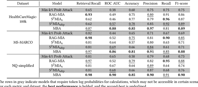 Figure 2 for Mask-based Membership Inference Attacks for Retrieval-Augmented Generation