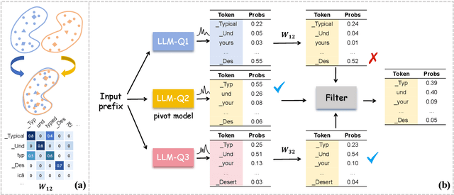 Figure 3 for Bridging the Gap between Different Vocabularies for LLM Ensemble