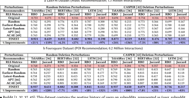 Figure 4 for FINEST: Stabilizing Recommendations by Rank-Preserving Fine-Tuning