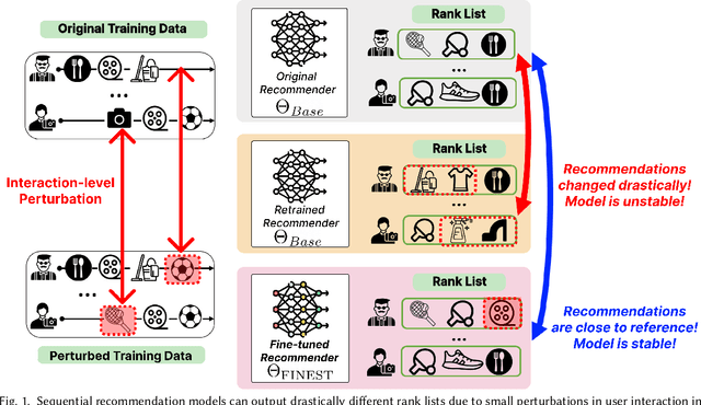 Figure 1 for FINEST: Stabilizing Recommendations by Rank-Preserving Fine-Tuning
