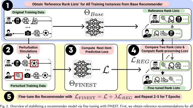 Figure 2 for FINEST: Stabilizing Recommendations by Rank-Preserving Fine-Tuning