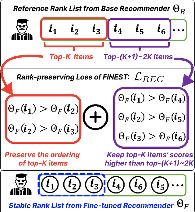Figure 3 for FINEST: Stabilizing Recommendations by Rank-Preserving Fine-Tuning