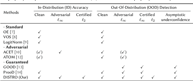 Figure 1 for Diffusion Denoised Smoothing for Certified and Adversarial Robust Out-Of-Distribution Detection