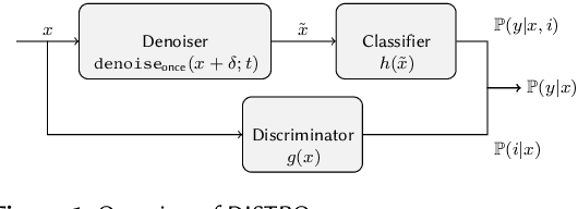 Figure 2 for Diffusion Denoised Smoothing for Certified and Adversarial Robust Out-Of-Distribution Detection