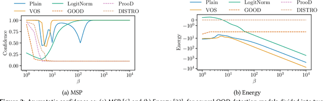 Figure 3 for Diffusion Denoised Smoothing for Certified and Adversarial Robust Out-Of-Distribution Detection