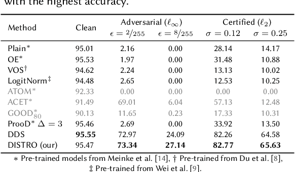 Figure 4 for Diffusion Denoised Smoothing for Certified and Adversarial Robust Out-Of-Distribution Detection