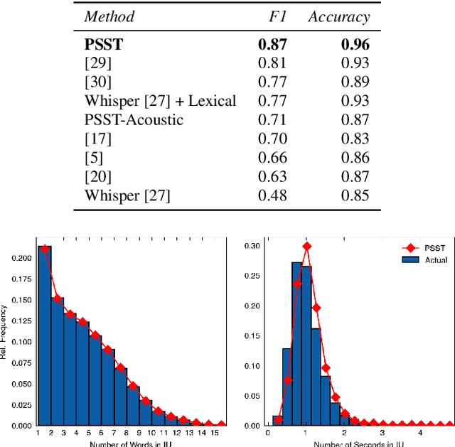 Figure 2 for PSST! Prosodic Speech Segmentation with Transformers