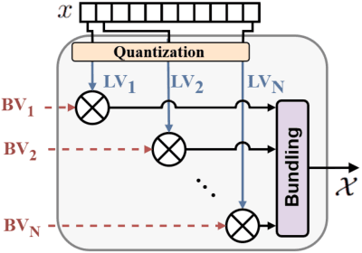 Figure 2 for HD-CB: The First Exploration of Hyperdimensional Computing for Contextual Bandits Problems