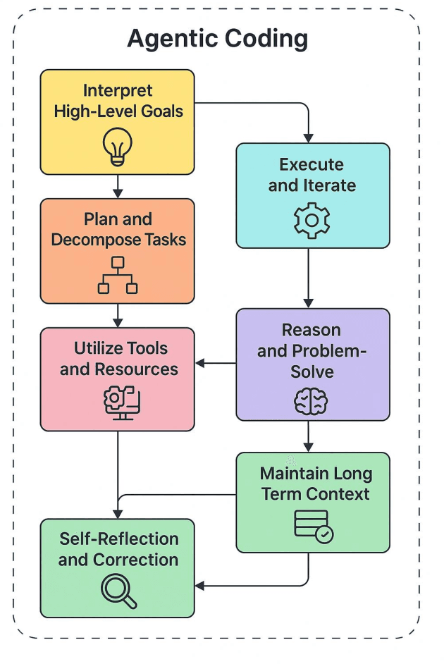 Figure 3 for Vibe Coding vs. Agentic Coding: Fundamentals and Practical Implications of Agentic AI