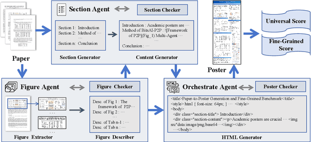 Figure 1 for P2P: Automated Paper-to-Poster Generation and Fine-Grained Benchmark
