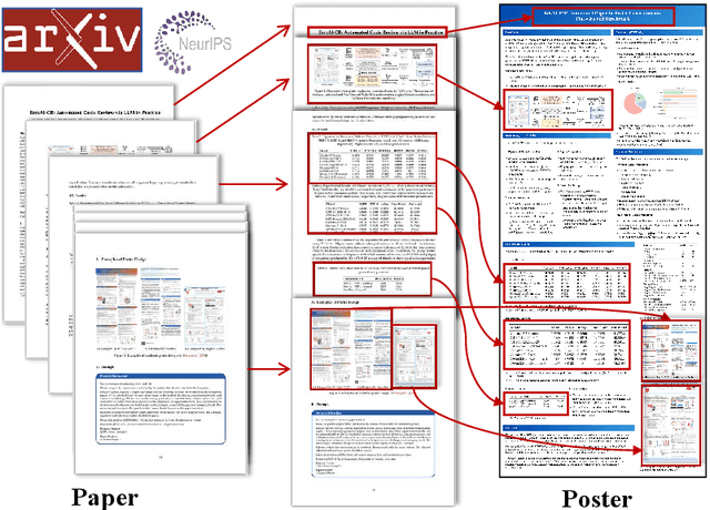Figure 3 for P2P: Automated Paper-to-Poster Generation and Fine-Grained Benchmark