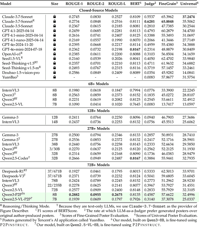 Figure 2 for P2P: Automated Paper-to-Poster Generation and Fine-Grained Benchmark