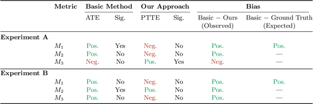 Figure 4 for Estimating Total Effects in Bipartite Experiments with Spillovers and Partial Eligibility
