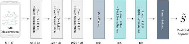 Figure 3 for Learning Position From Vehicle Vibration Using an Inertial Measurement Unit